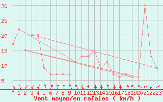 Courbe de la force du vent pour Errachidia