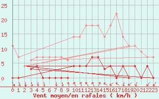 Courbe de la force du vent pour Ripoll