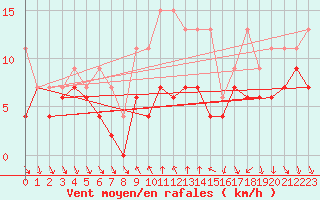 Courbe de la force du vent pour Nyon-Changins (Sw)