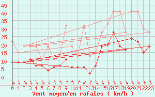 Courbe de la force du vent pour Piz Martegnas