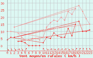 Courbe de la force du vent pour Orange (84)