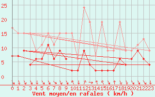 Courbe de la force du vent pour Comprovasco