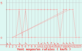 Courbe de la force du vent pour Feldbach