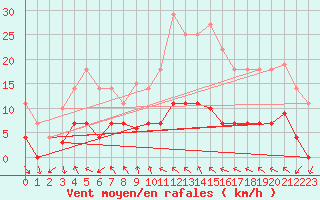 Courbe de la force du vent pour Tveitsund