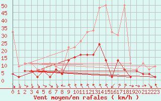 Courbe de la force du vent pour Comprovasco
