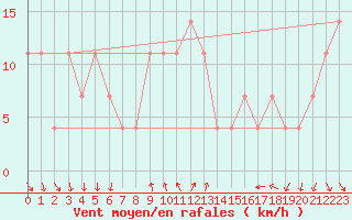 Courbe de la force du vent pour Piestany