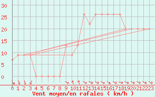 Courbe de la force du vent pour Queen Alia Airport