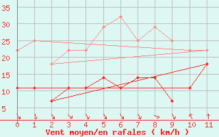 Courbe de la force du vent pour Skagsudde