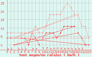 Courbe de la force du vent pour Valognes (50)