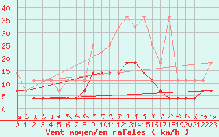 Courbe de la force du vent pour Schauenburg-Elgershausen