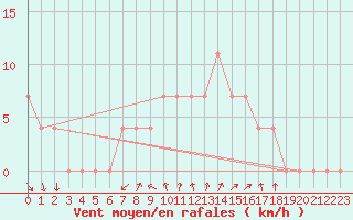 Courbe de la force du vent pour Paks