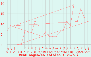 Courbe de la force du vent pour Monte Cimone