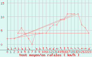 Courbe de la force du vent pour Linton-On-Ouse