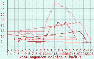 Courbe de la force du vent pour Vinars