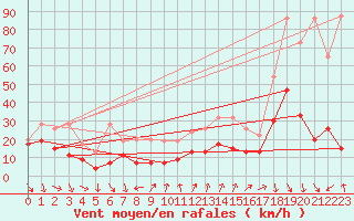 Courbe de la force du vent pour Cimetta