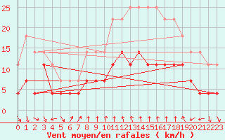 Courbe de la force du vent pour Talarn