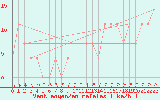 Courbe de la force du vent pour Jogeva