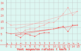 Courbe de la force du vent pour Ectot-ls-Baons (76)