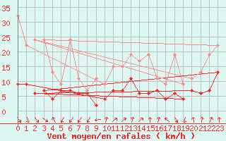 Courbe de la force du vent pour Les Attelas