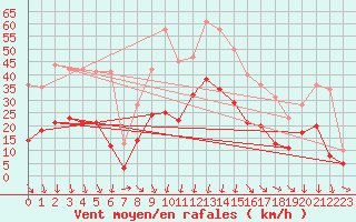 Courbe de la force du vent pour Alistro (2B)