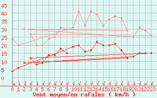 Courbe de la force du vent pour Bignan (56)