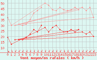 Courbe de la force du vent pour Ile d