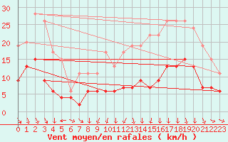 Courbe de la force du vent pour Clermont-Ferrand (63)