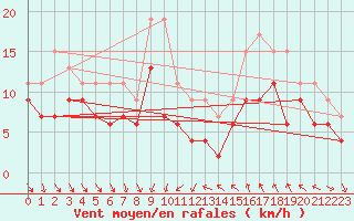 Courbe de la force du vent pour Dijon / Longvic (21)