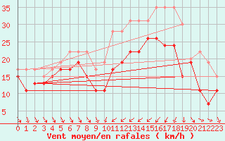 Courbe de la force du vent pour Alistro (2B)