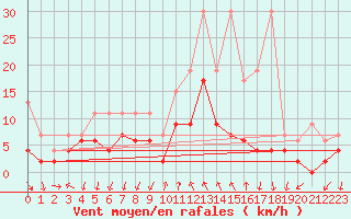 Courbe de la force du vent pour Grono