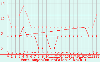 Courbe de la force du vent pour Oravita