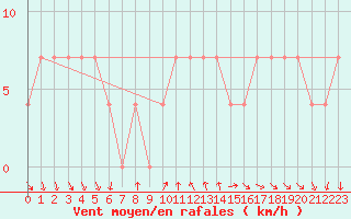 Courbe de la force du vent pour Moenichkirchen