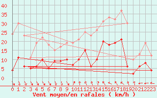 Courbe de la force du vent pour Ascros (06)