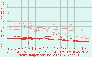 Courbe de la force du vent pour Robbia