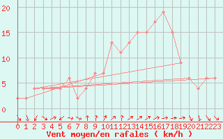 Courbe de la force du vent pour Valladolid