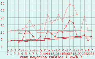 Courbe de la force du vent pour Weihenstephan
