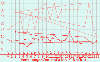 Courbe de la force du vent pour Chateau-d-Oex