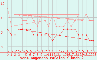 Courbe de la force du vent pour Nyon-Changins (Sw)