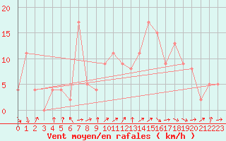 Courbe de la force du vent pour Brive-Souillac (19)