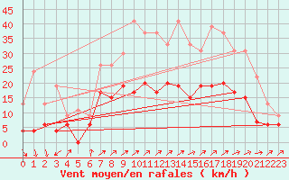 Courbe de la force du vent pour Romorantin (41)