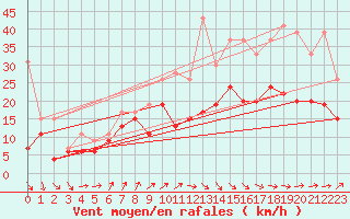 Courbe de la force du vent pour Landivisiau (29)