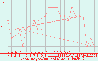 Courbe de la force du vent pour Pershore