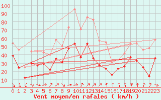 Courbe de la force du vent pour Mont-Aigoual (30)