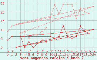 Courbe de la force du vent pour Pontarlier (25)
