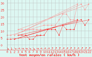 Courbe de la force du vent pour Mont-Rigi (Be)