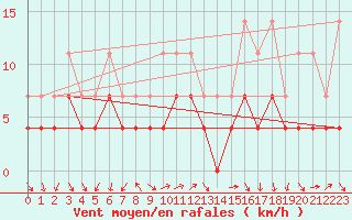 Courbe de la force du vent pour Constance (All)