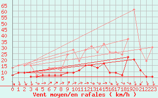 Courbe de la force du vent pour Roissy (95)