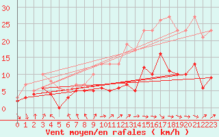 Courbe de la force du vent pour Metz (57)