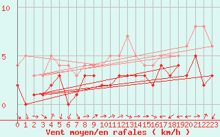 Courbe de la force du vent pour Bad Hersfeld
