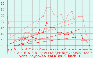Courbe de la force du vent pour Mhleberg